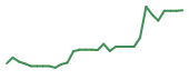The price history of TTRX in the last 30 days The price history of TTRX in the last 30 days