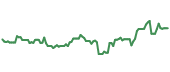 The price history of TTWO following the congressional trade. The price history of TTWO following the congressional trade.
