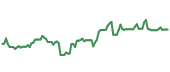 The price history of TTWO following the congressional trade. The price history of TTWO following the congressional trade.