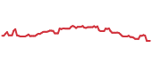 The price history of TTWO ninety days following the congressional trade. The price history of TTWO ninety days following the congressional trade.