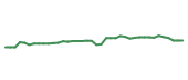 The price history of TTWO following the congressional trade. The price history of TTWO following the congressional trade.