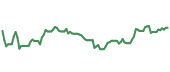 The price history of TTWO ninety days following the congressional trade. The price history of TTWO ninety days following the congressional trade.