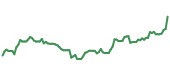 The price history of TTWO following the congressional trade. The price history of TTWO following the congressional trade.