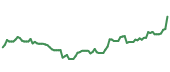 The price history of TTWO following the congressional trade. The price history of TTWO following the congressional trade.