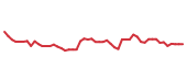 The price history of TTWO following the congressional trade. The price history of TTWO following the congressional trade.