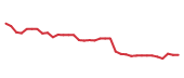 The price history of TTWO following the congressional trade. The price history of TTWO following the congressional trade.