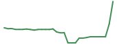 The price history of TVRD in the last 30 days The price history of TVRD in the last 30 days