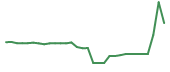 The price history of TVRD in the last 30 days The price history of TVRD in the last 30 days