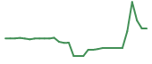 The price history of TVRD in the last 30 days The price history of TVRD in the last 30 days