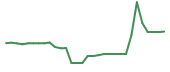 The price history of TVRD in the last 30 days The price history of TVRD in the last 30 days