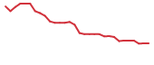 The price history of TVRD in the last 30 days The price history of TVRD in the last 30 days
