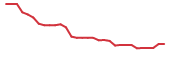The price history of TVRD in the last 30 days The price history of TVRD in the last 30 days