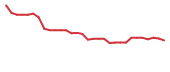 The price history of TVRD in the last 30 days The price history of TVRD in the last 30 days