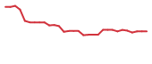The price history of TVRD in the last 30 days The price history of TVRD in the last 30 days
