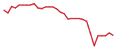 The price history of TVRD in the last 30 days The price history of TVRD in the last 30 days
