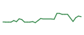 The price history of TVTX in the last 30 days The price history of TVTX in the last 30 days