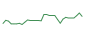 The price history of TVTX in the last 30 days The price history of TVTX in the last 30 days