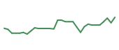 The price history of TVTX in the last 30 days The price history of TVTX in the last 30 days