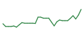 The price history of TVTX in the last 30 days The price history of TVTX in the last 30 days