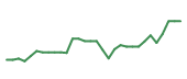 The price history of TVTX in the last 30 days The price history of TVTX in the last 30 days