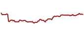 The price history of TXN ninety days following the congressional trade.