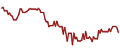 The price history of TXN ninety days following the congressional trade.