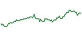 The price history of TXN ninety days following the congressional trade.