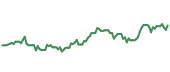 The price history of TXN ninety days following the congressional trade.