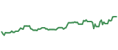 The price history of TXN ninety days following the congressional trade.