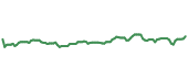 The price history of TXN ninety days following the congressional trade.