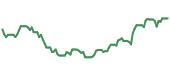 The price history of TXN ninety days following the congressional trade.