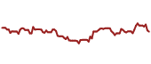 The price history of TXN ninety days following the congressional trade.