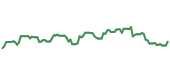 The price history of TXN ninety days following the congressional trade.