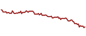 The price history of TXN ninety days following the congressional trade.