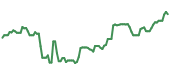 The price history of TXN ninety days following the congressional trade. The price history of TXN ninety days following the congressional trade.