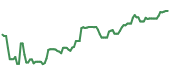 The price history of TXN ninety days following the congressional trade. The price history of TXN ninety days following the congressional trade.