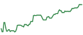 The price history of TXN ninety days following the congressional trade. The price history of TXN ninety days following the congressional trade.
