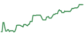 The price history of TXN ninety days following the congressional trade. The price history of TXN ninety days following the congressional trade.