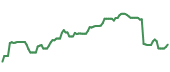The price history of TXN ninety days following the congressional trade. The price history of TXN ninety days following the congressional trade.