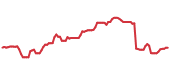 The price history of TXN ninety days following the congressional trade. The price history of TXN ninety days following the congressional trade.