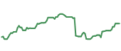 The price history of TXN following the congressional trade. The price history of TXN following the congressional trade.