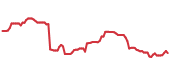 The price history of TXN following the congressional trade. The price history of TXN following the congressional trade.