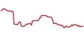 The price history of TXN following the congressional trade. The price history of TXN following the congressional trade.
