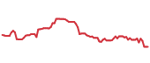 The price history of TXN following the congressional trade. The price history of TXN following the congressional trade.