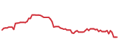 The price history of TXN following the congressional trade. The price history of TXN following the congressional trade.