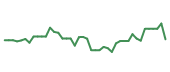 The price history of TXN following the congressional trade. The price history of TXN following the congressional trade.