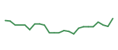 The price history of TXN following the congressional trade. The price history of TXN following the congressional trade.