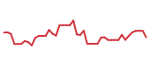 The price history of TXN following the congressional trade. The price history of TXN following the congressional trade.