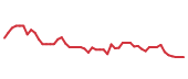 The price history of TXN following the congressional trade. The price history of TXN following the congressional trade.