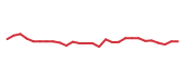 The price history of TXN following the congressional trade. The price history of TXN following the congressional trade.
